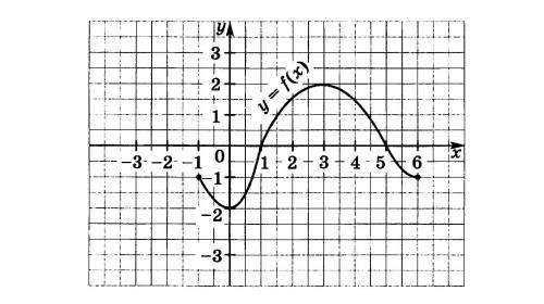 4. На рисунке дан график функции y=f(x). Найдите 1) область определения функции; 2) область значений