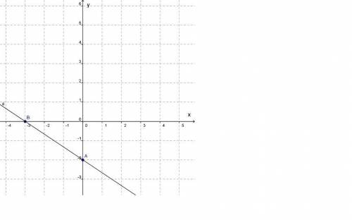График какой функции изображён на рисунке? gr4.png Варианты ответов: y=−3x−2 y=−23x−2 y=1,5x−2 y=−2x