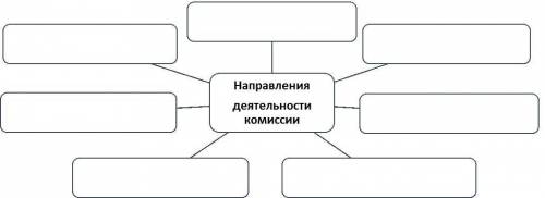 Заполните диаграмму «Направления деятельности комиссии по противодействию коррупции»: