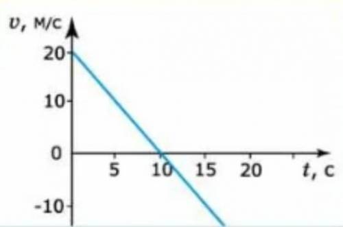 На рисунке представлен график зависимости скорости движения тела от времени.a) Используя данные граф