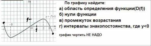 По графику найдите:а) область определения функции(D(f))б) нули функциив) промежуток возрастания г) и