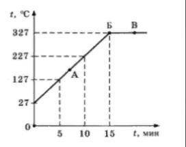 На рисунке дан график нагревания и плавления свинца. a) Сколько времени нагревалось вещество от 27 °