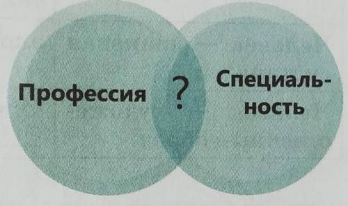 104. Чем различаются профессия и специальность? Заполните диаграмму: впишите в пересекающееся простр