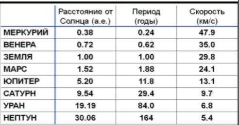 Проверьте выполнение III з. Кеплера на примере двух произвольно выбранных из таблицы планет.