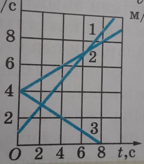 Запишите формулы зависимости скорости от времени по графику (1,2,3)​