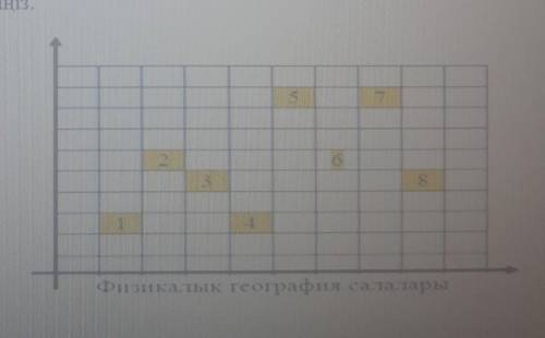 Томенде берилген география салаларынан физикалык географиялык гылым салаларын аныктап, график туринд