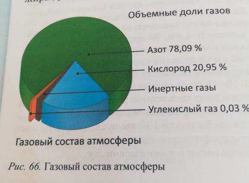 Каков газовый состав воздуха (рис 66) ​ география. Случайно геометрию поставила