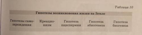 В таблице 10 представлены основные гипотезы возникновения жизни на земле. Ключевыми словами обозначь