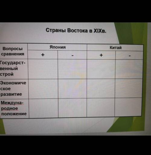 заполнить таблицу, нужно либо про китай, либо про японию, как хотите