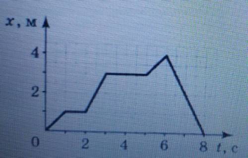 По графику определить:А) какое расстояние тело в интервале со 2 с до 3 секундыВ) скорость тела на ин