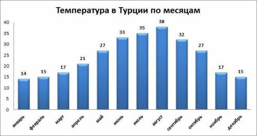 с обществознании Б. Напишите вывод, внимательно изучив представленную ниже диаграмму «Температура в