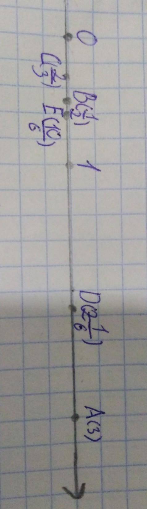 Изобразить на координатном луче точки: А) (3). В) (1/2). С) (2/3). D) (2 1/6). E) (10/6)