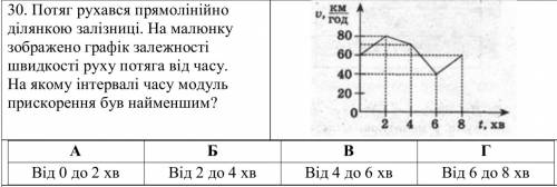 Потяг рухався прямолінійно ділянкою залізниці. На малюнку зображено графік залежності швидкості руху