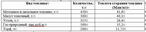 Задача 3 (Абсолютные величины - условное топливо) Имеются следующие данные о расходе топлива по вида