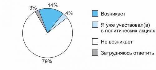 Социологи задавали гражданам в возрасте 18-30 лет вопрос: «У вас иногда возникает желание принять уч