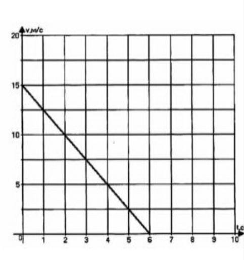 График показывает зависимость скорости от времени.По графику проекции скорости определите: 1) началь