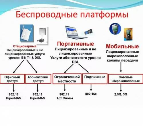 ответьте на вопрос 1 Какие виды есть компьютерной сети 2 Дайте понятие Что такое беспроводные сеть 3