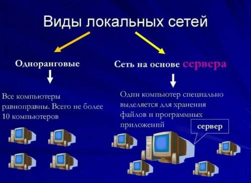 ответьте на вопрос 1 Какие виды есть компьютерной сети 2 Дайте понятие Что такое беспроводные сеть 3