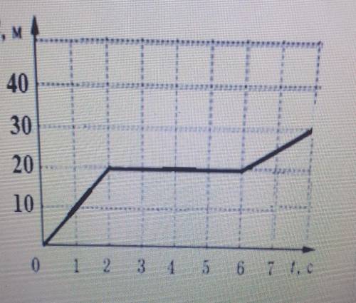 Рассмотрите график зависимости перемещения от времени при равномерном движении a)Определите По графи
