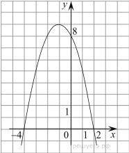 Найдите значение а,б,с по графику функции , изображенному на рисунке