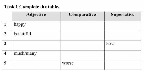 Complete the table. Adjective Comparative Superlative1 happy 2 beautiful 3 best4 much/many 5 worse к