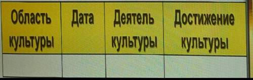 Заполните таблицу!(Культура стран Арабского халифата) Области культуры:Образование, Наука, Литератур