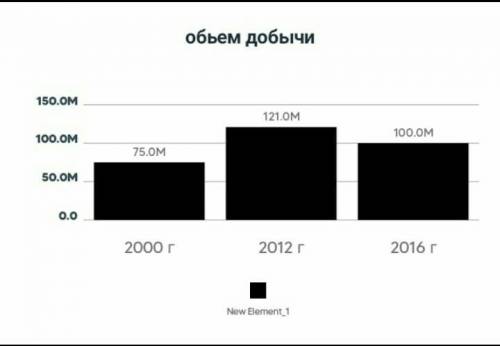 На карте «Нефтяная промышленность Казахстана» дополните элемент «Добыча нефти» в виде столбчатой диа