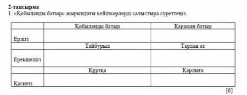 Қобланды батыржырындағы кейіпкерлерді салыстыра суреттеңіз.​