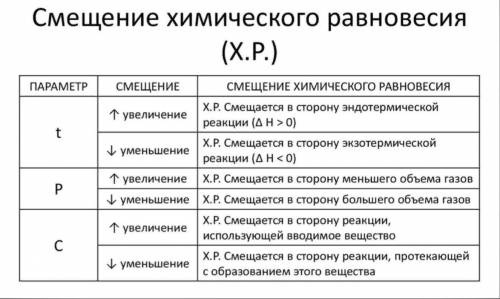 Рассмотрите таблицу «Смещение химического равновесия» и выполните задания: а) Куда сместится равнове