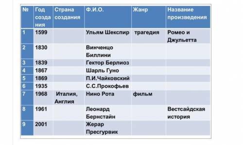 Ф.И.О. Жанр No Год Страна созда создания ния 1 1599 Название произведения Ульям Шекспир трагедия Ром