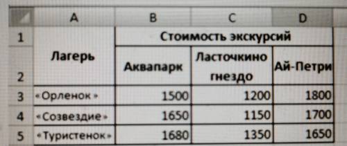 Три детских лагеря — «Орленок», «Созвездие», «Туристенок» (Крым) — ежедневно принимают соответственн