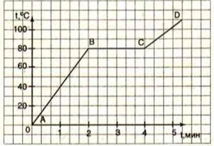На рисунке изображён график зависимости температуры от времени. ответьте на вопросы: А) Какую темпер
