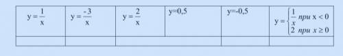 сопоставьте в таблице свойства графиков функций.А) график лежит в 1 и 4 четвертяхБ) график лежит в 2
