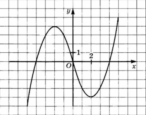 не понимаю даю Надо описать свойства функции y=f(x) графика на рисунке