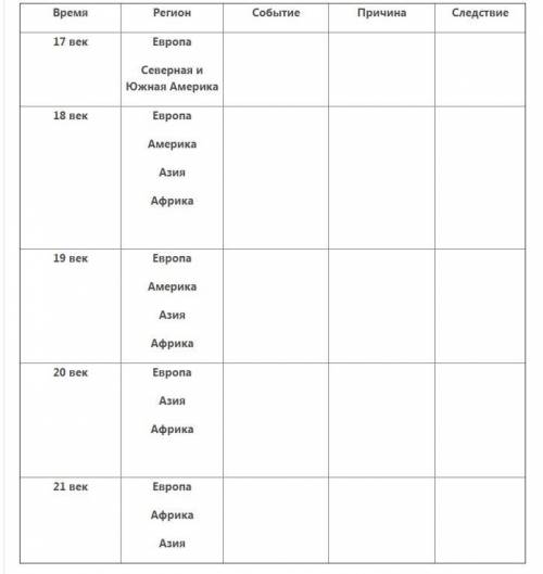 заполнить таблицу, этапы формирования политической карты мира.