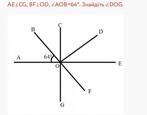 AE⊥CG, BF⊥OD, ∠AOB=64°. Знайдіть ∠DOG.