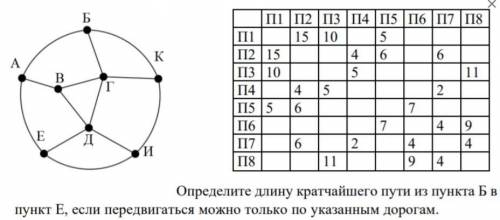 Определите длину кратчайшего пути из пункта Б в пункт Е.