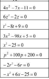 Решите приведенные квадратные уравнения выделения полного квадрата