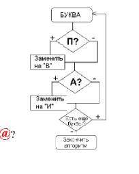 Алгоритм внизу 5. В слове «ПАРУС» замени буквы по приведенному алгоритму. Полученное слово обозначае