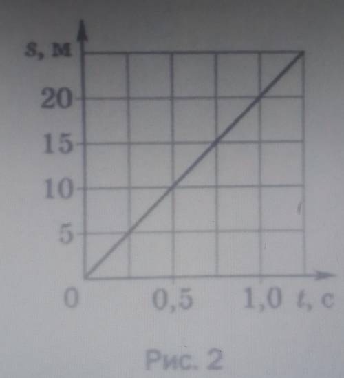 По графику (рис 2) определите скорость движения скворца