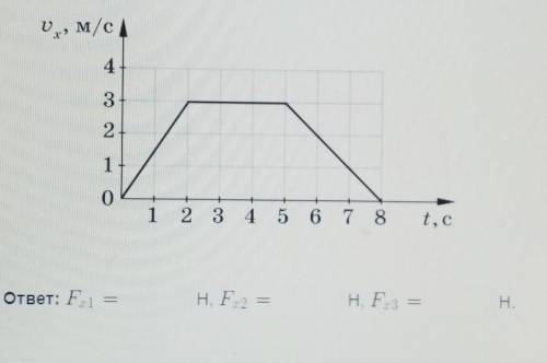 Используя график, определи проекцию равнодействующей сил, действующих на тело массой 2 кг, на каждом