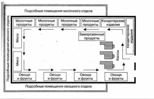 Задание. 1. Рассчитайте общую площадь выкладки в соответствии с вариантом планировки магазина, приве