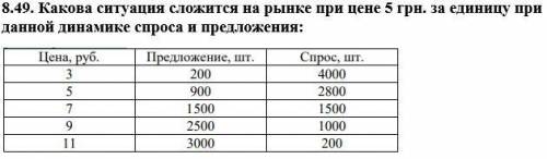 Какова ситуация сложится на рынке при цене 5 грн. за единицу при данной динамике спроса и предложени