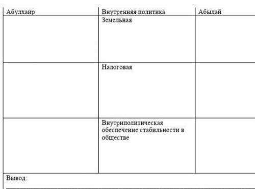 заполните сводную таблицу по теме Основные события внутренней политики казахских правителей в перио