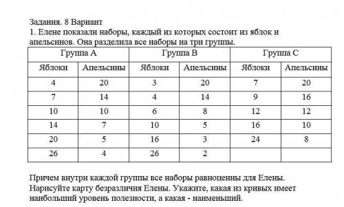 Елене показали наборы, каждый из которых состоит из яблок и апельсинов. Она разделила все наборы на