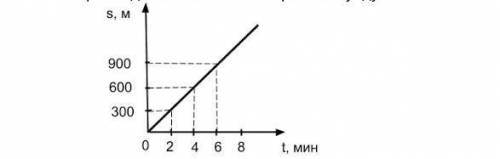 дан график зависимости пути от времени при равномерном движении некоторого тела Определите По этому