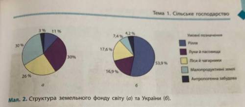 ДУЖЕ ЛЕГКО ДО ТЬ 1. Дати аналіз діаграми світу (коротко) 2. Написати своє бачення про продаж землі (