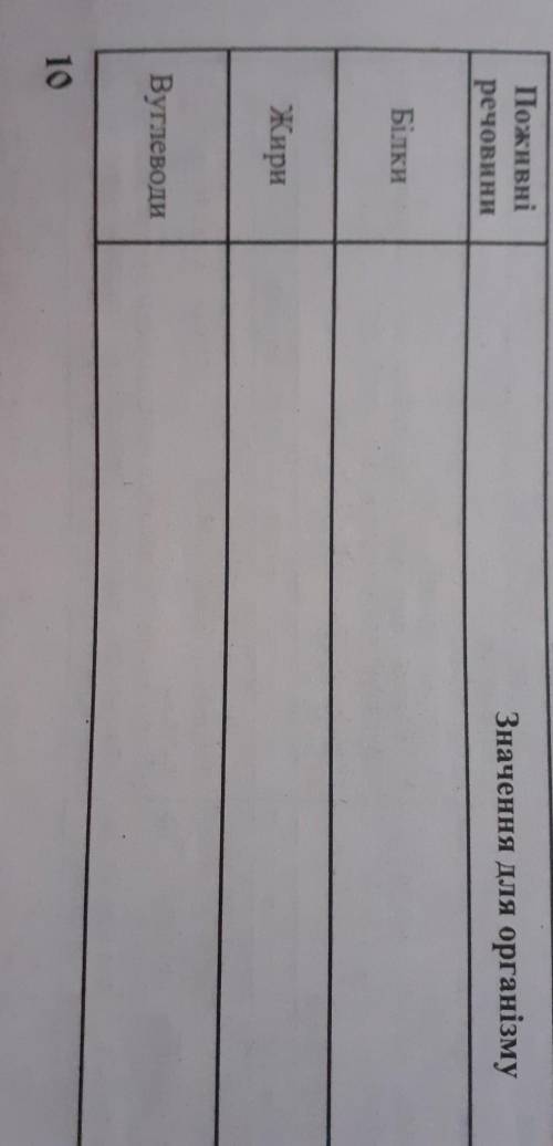 6. Заповніть таблицю.Значення для організму:БілкиЖириВуглеводи​