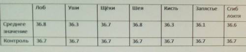 написать вывод к таблице для проекта. Вообщем, тема термометрия. Мы пытались выяснить результаты изм