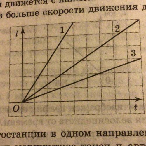 На рисунке показаны графики зависимости пройдённого пути от времени для трёх различных тел. Какое из